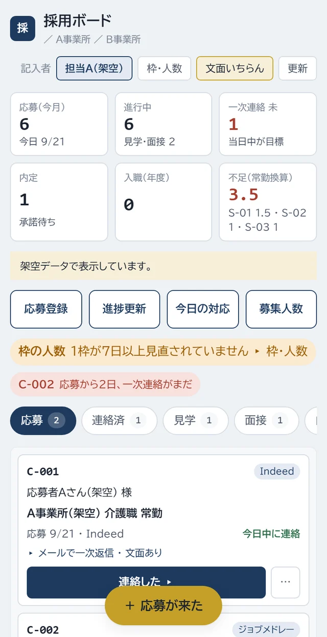 採用管理の画面。今月の応募数、一次連絡がまだの人数、不足人数が上に並び、下に応募者ごとの次の対応が出る